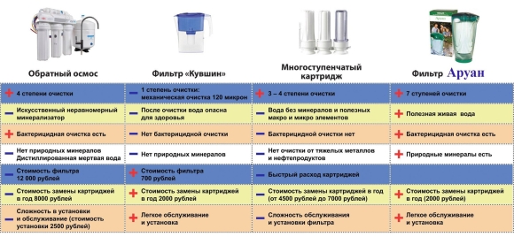 Степень фильтрации фильтра воды