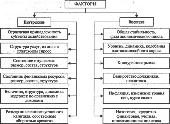 Внешние и внутренние факторы финансовой устойчивости предприятия