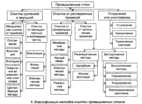 Термоокислительные методы очистки сточных вод