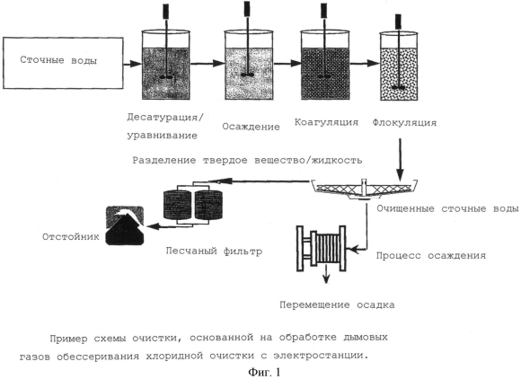 Схема очистки сточных вод коагуляции схема