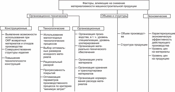 Факторы влияющие на эффективность
