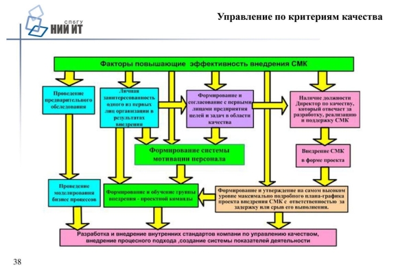 Процесс внедрения системы менеджмента качества в организацию
