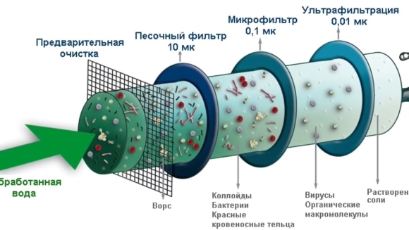 Методы очистки воды схема механическая