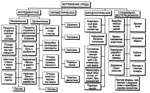 Классификация видов загрязнителей экологических систем