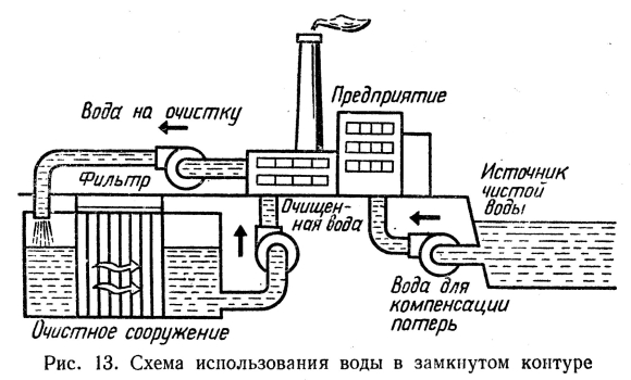Схема оборотного водоснабжения предприятия