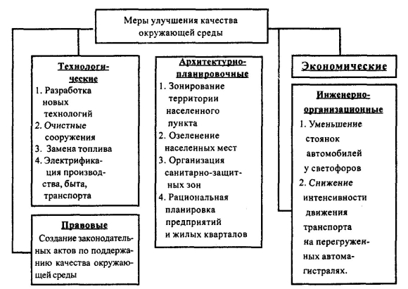 Технологические меры улучшения качества окружающей среды