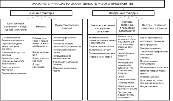 Факторы влияющие на эффективность деятельности предприятия
