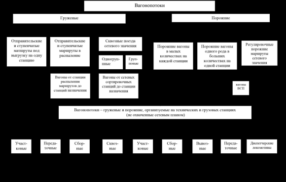 Схема классификации подвижного состава ЖД транспорта