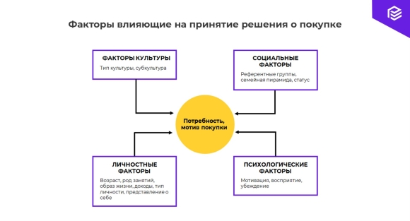 Факторы влияющие на процесс принятия решений