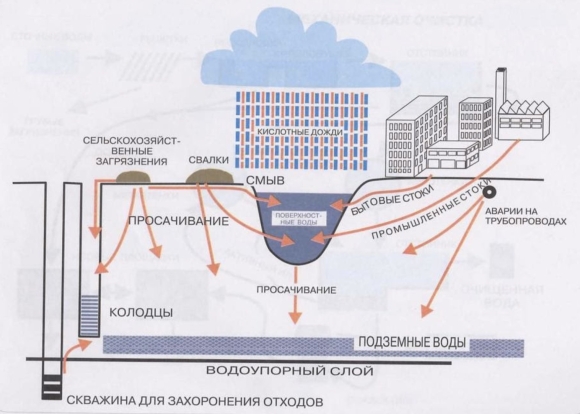Источники и возможные пути загрязнения поверхностных и подземных вод