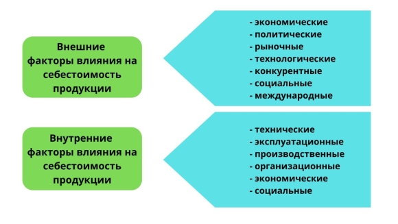 Внешние и внутренние факторы влияющие на себестоимость продукции