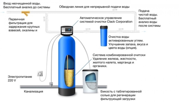 Система обезжелезивания воды для скважины схема