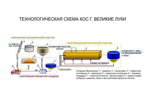 Технологическая схема биологической очистки сточных вод