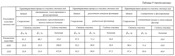 Показатели воды после очистки сточных вод