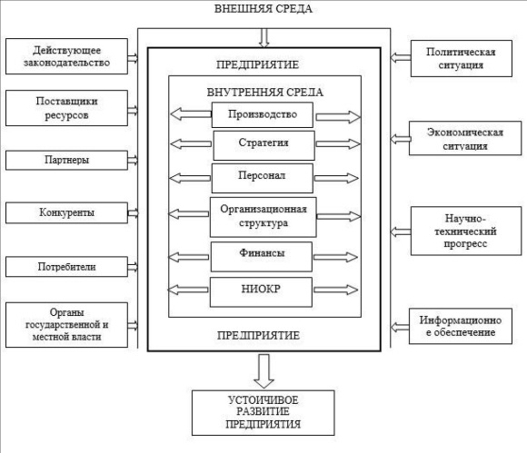 Факторы влияющие на деятельность организации схема
