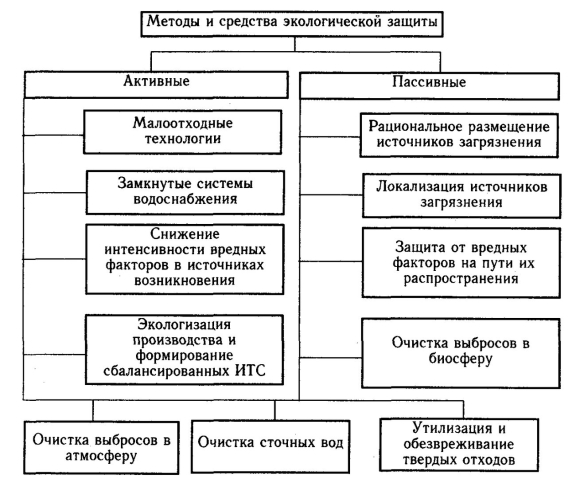 Методы и средства экологической защиты