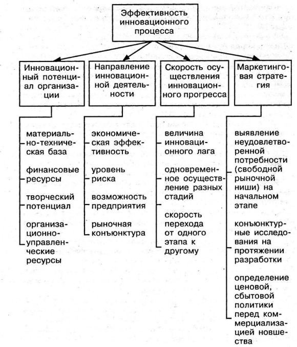 Факторы влияющие на эффективность инновационного процесса