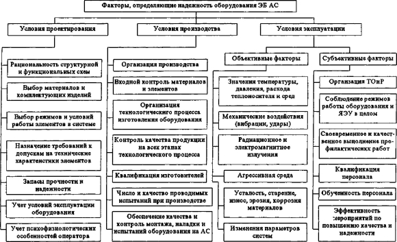 Факторы влияющие на надежность машин