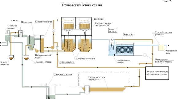 Технологическая схема очистных сооружений
