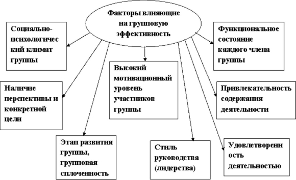 Факторы влияющие на эффективность работы