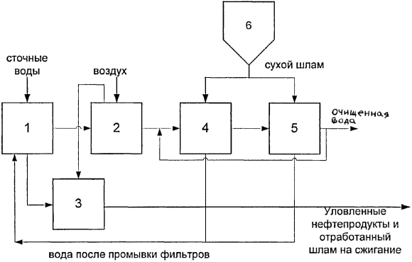 Технологическая схема очистки сточных вод от нефтепродуктов