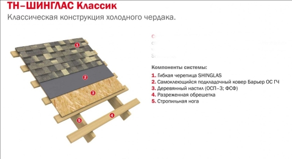 Кровельный пирог для мягкой кровли ТЕХНОНИКОЛЬ