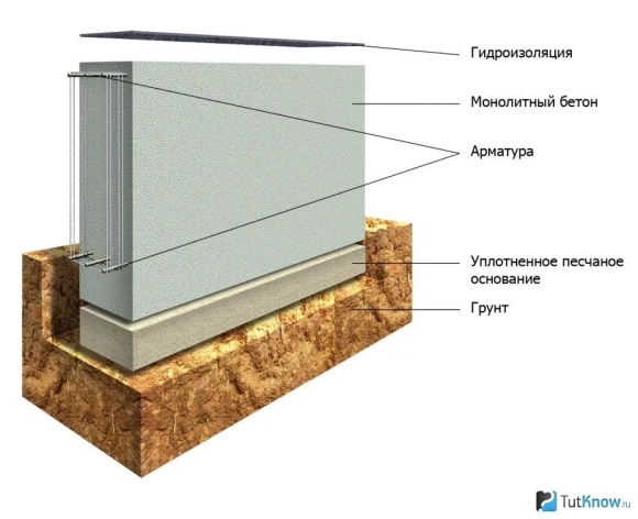 Мелкозаглубленный ленточный фундамент