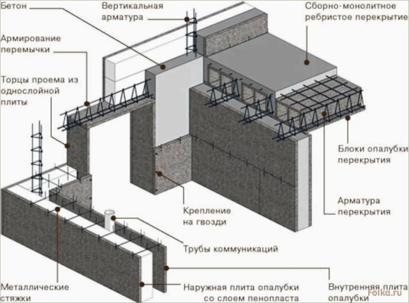 Несъемная опалубка схема
