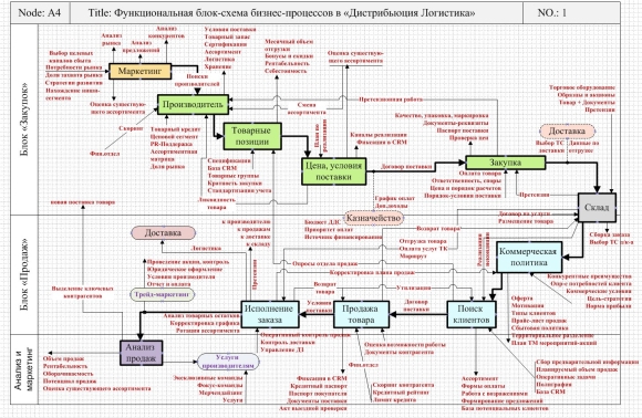 Схема бизнес процессов компании пример