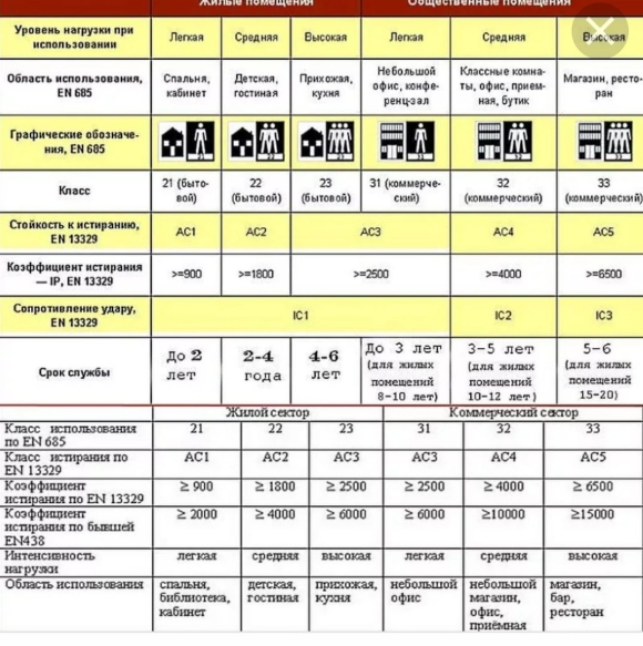 Износостойкость линолеума по классам