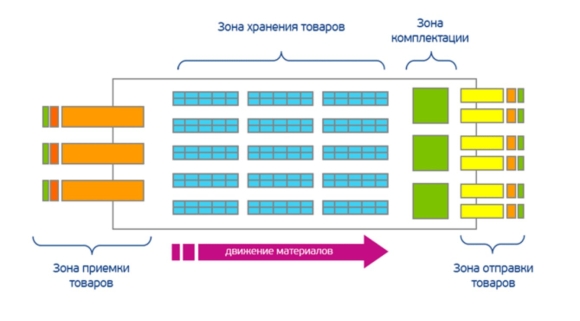 Схема размещения готовой продукции на складе