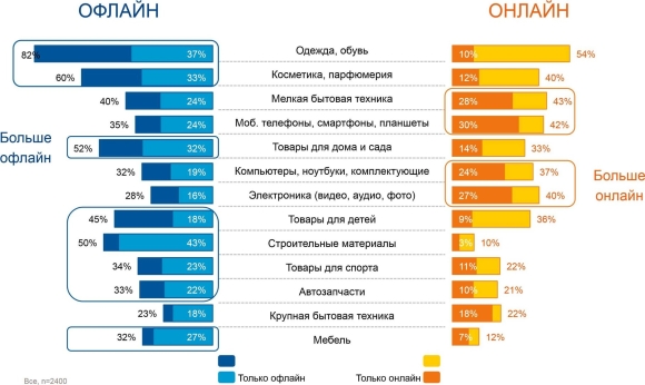 Самые лучшие продаваемые товары