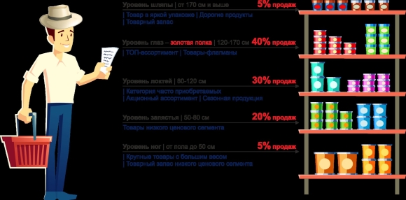 Мерчандайзинг выкладка товара