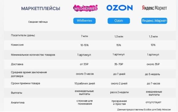 Сравнительная характеристика маркетплейсов