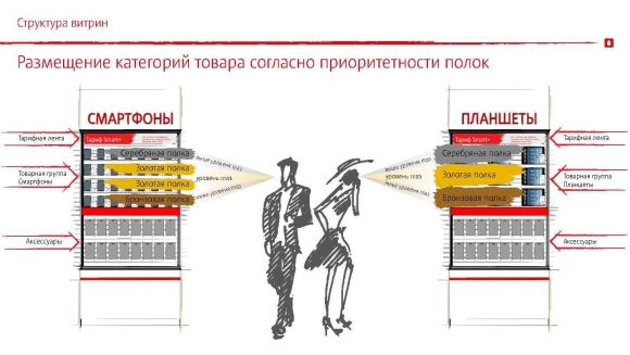 Размещение и выкладка товаров