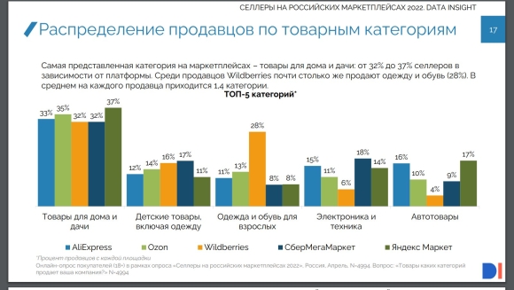 Селлеры на российских маркетплейсах