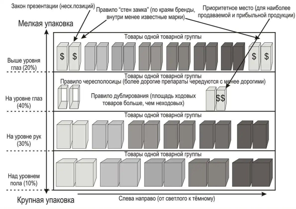 Планограмма выкладки товара в продуктовом