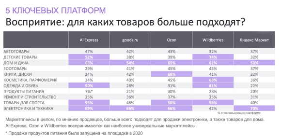 Статистика продаж на маркетплейсах