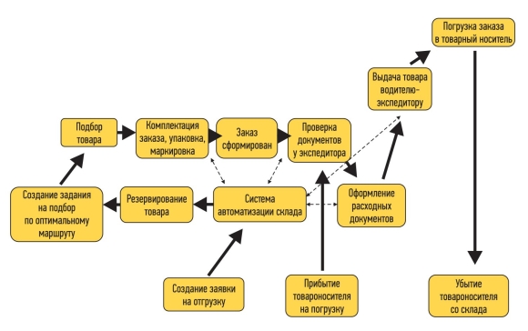 Бизнес процесс отгрузка товара со склада схема