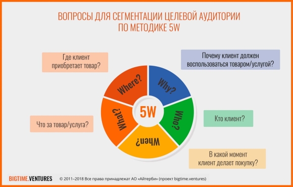Сегментация целевой аудитории