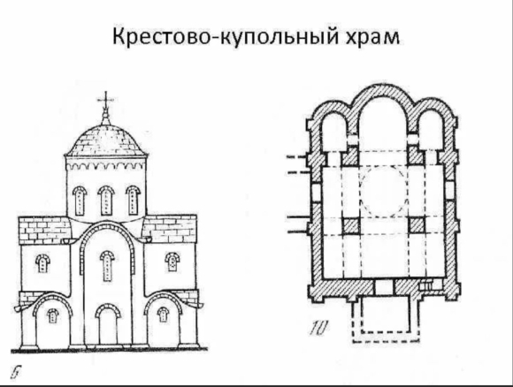 Крестово купольный Тип храма схема
