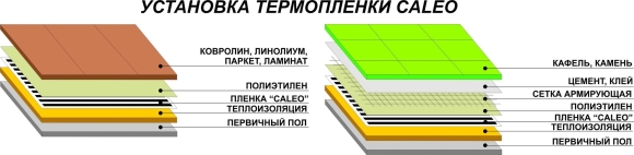 Теплый инфракрасный пол под ламинат пирог пола