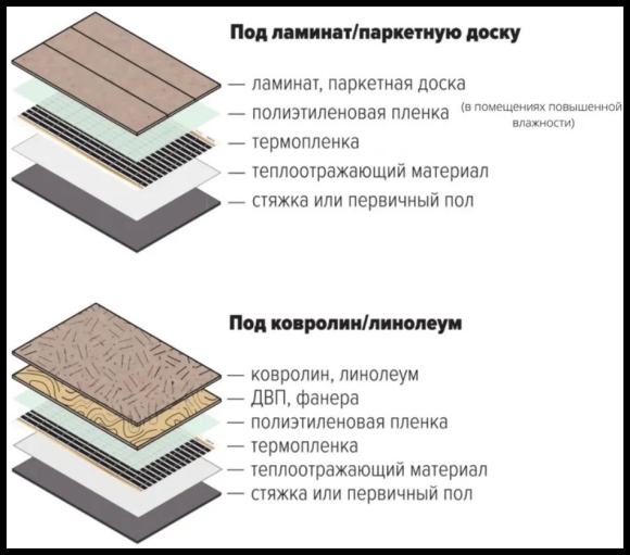 Инфракрасный электрический теплый пол под линолеум монтаж