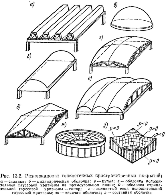 Тонкостенные купола оболочки