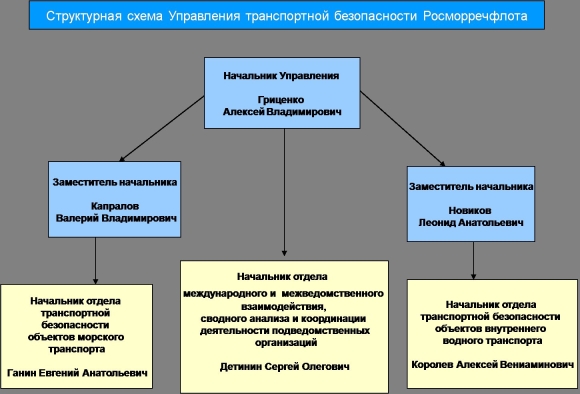 Принципиальная схема управления транспортной безопасности
