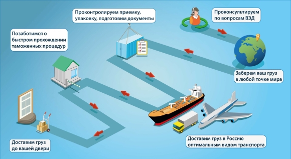 Этапы международной перевозки