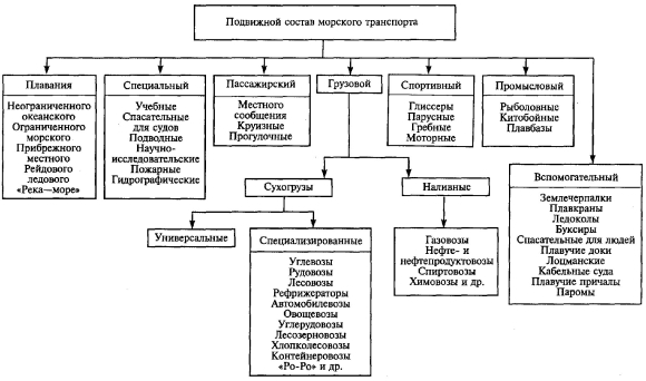 Схема подвижного состава автомобильного транспорта