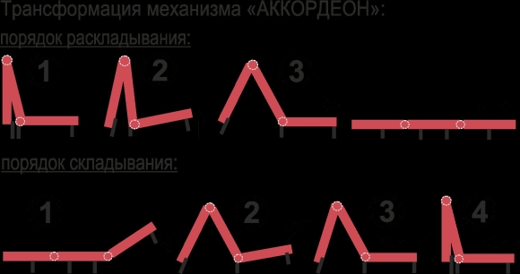 Механизмы раскладывания диванов схемы