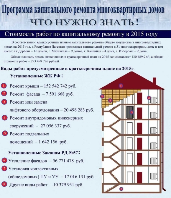 Капитальный ремонт многоквартирного дома