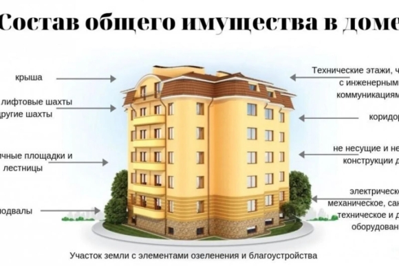 Состав общего имущества МКД